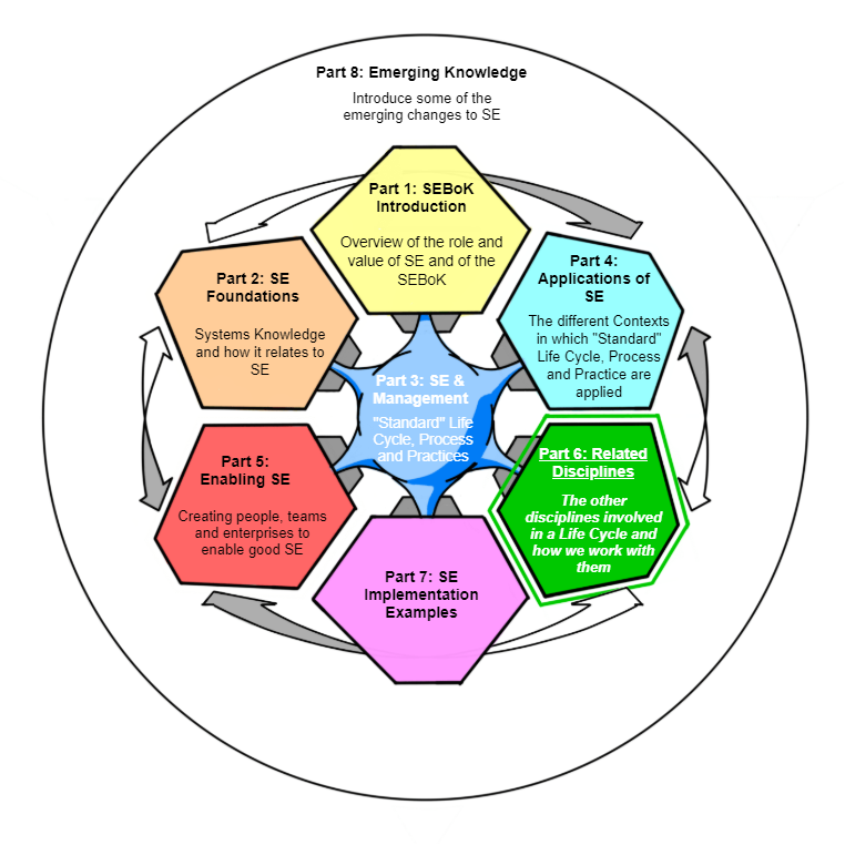 Related Disciplines - SEBoK