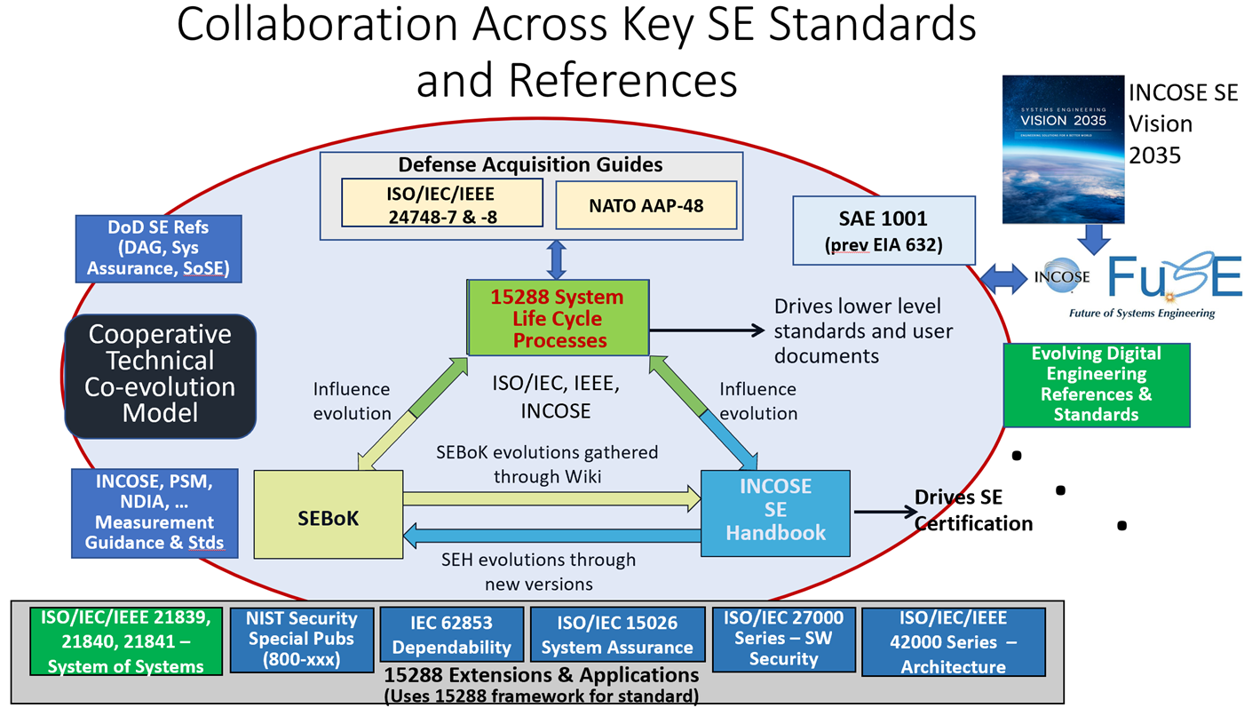 Harmonization of Systems Engineering Standards - SEBoK