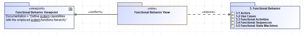 Functional Viewpoint Examples Functional Architecture - SEBoK