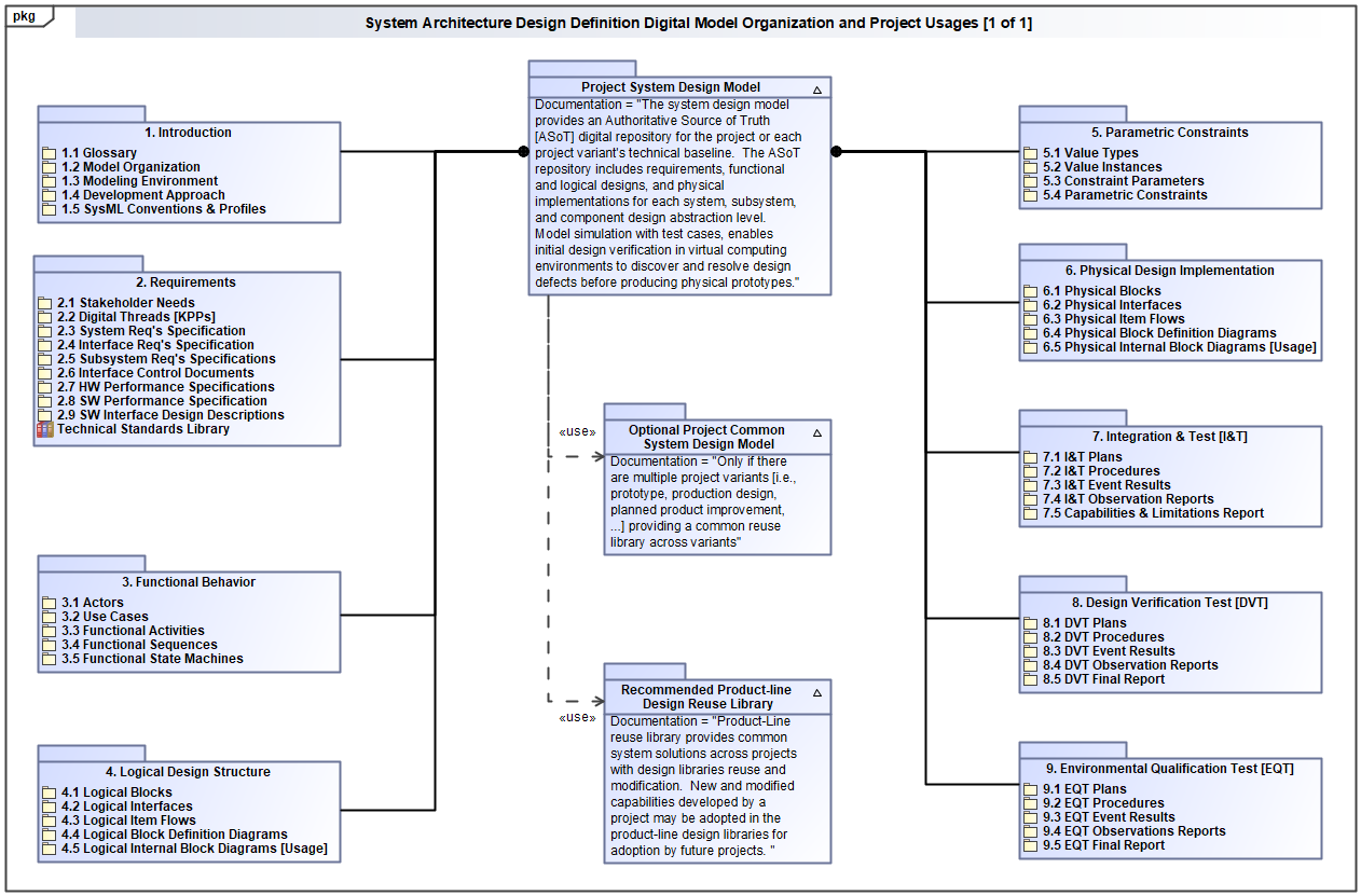 System Architecture Design Definition - SEBoK