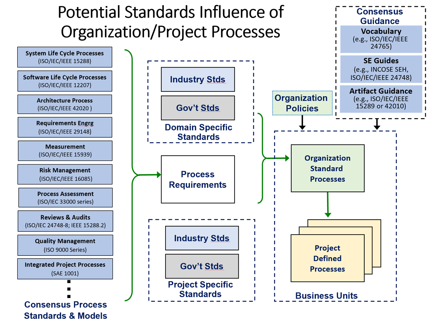 Application of Systems Engineering Standards - SEBoK