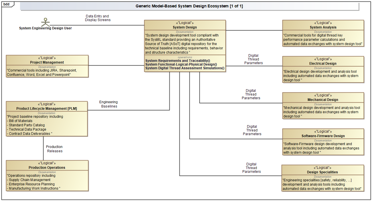 System Architecture Design Definition - SEBoK