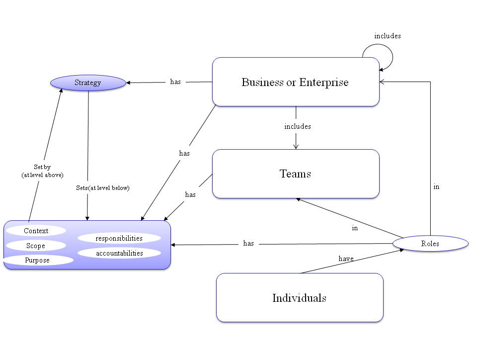 Organizing Business and Enterprises to Perform Systems Engineering - SEBoK