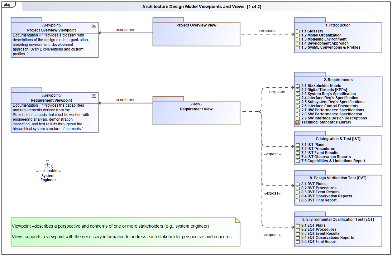 System Architecture Design Definition - SEBoK
