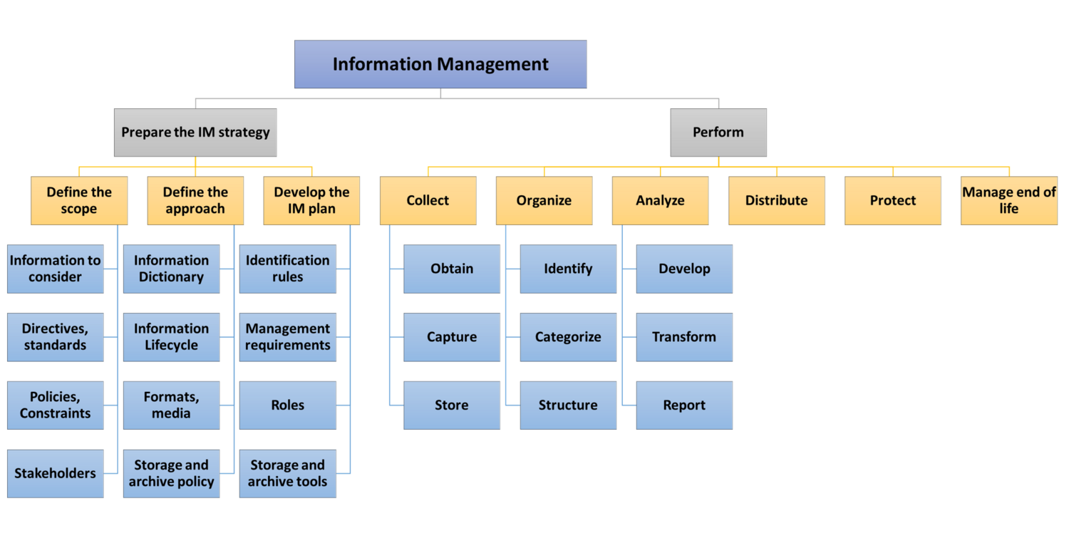 Information Management - SEBoK