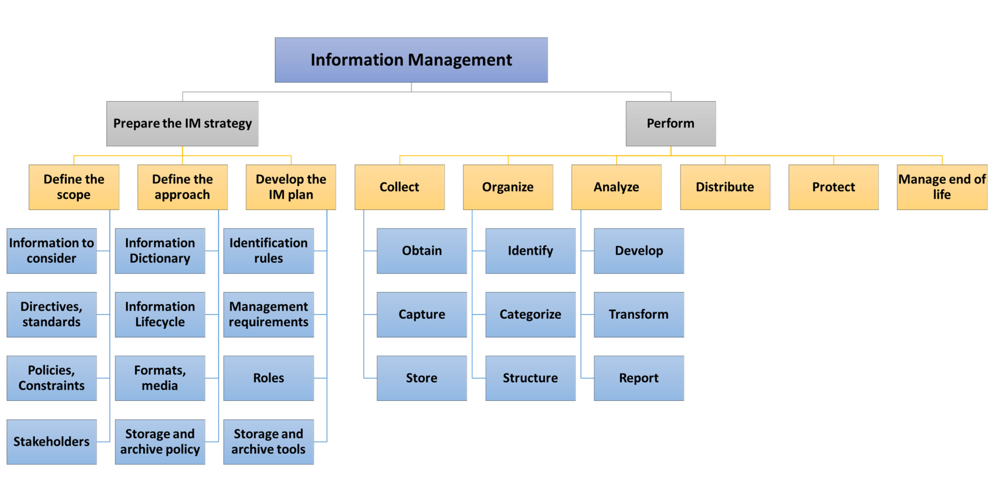 Information Management - SEBoK