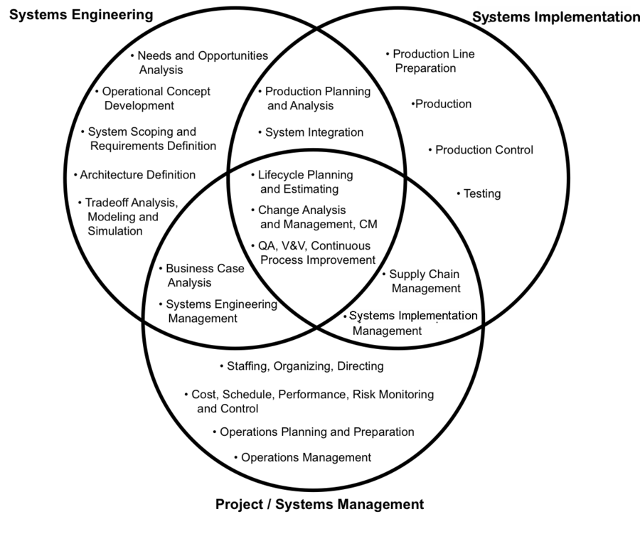 Systems Engineering Overview - SEBoK