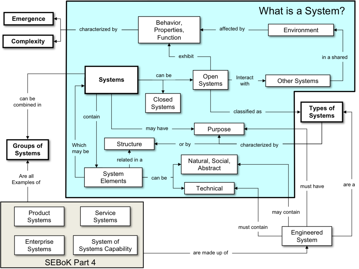 Systems Engineering Fundamentals - SEBoK