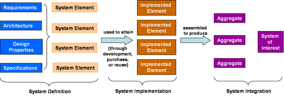 System Implementation - SEBoK