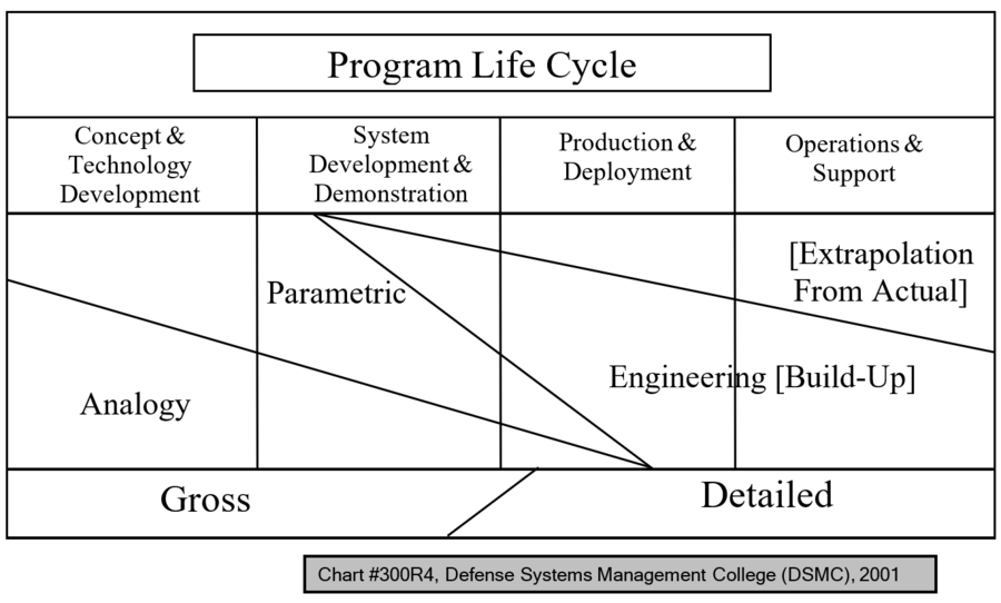 Cost Estimating and Analysis in Systems Engineering - SEBoK