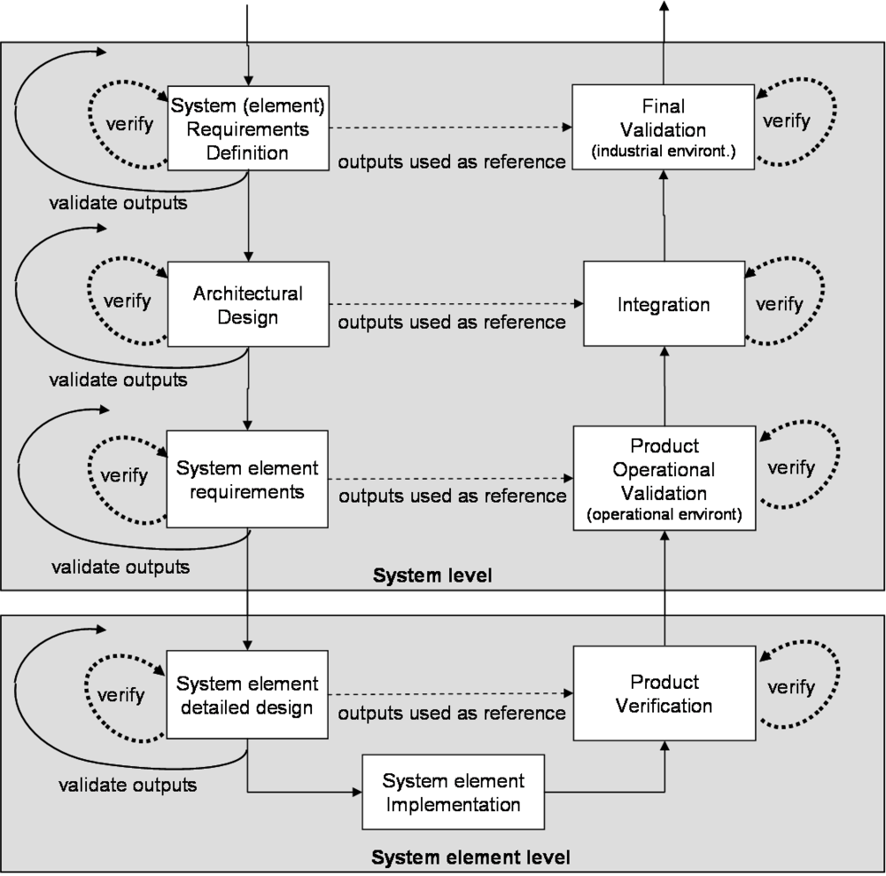 System Validation - SEBoK