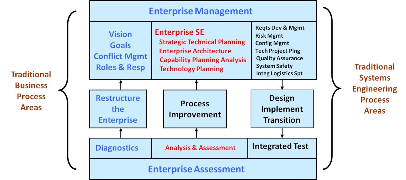 Enterprise Systems Engineering Key Concepts - SEBoK