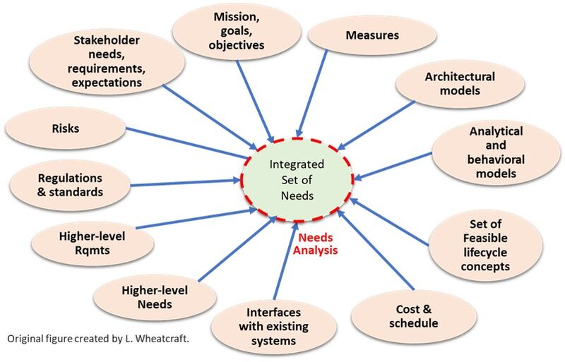 File:Figure StkhldrNeeds-4 from INCOSE NRM.jpg - SEBoK