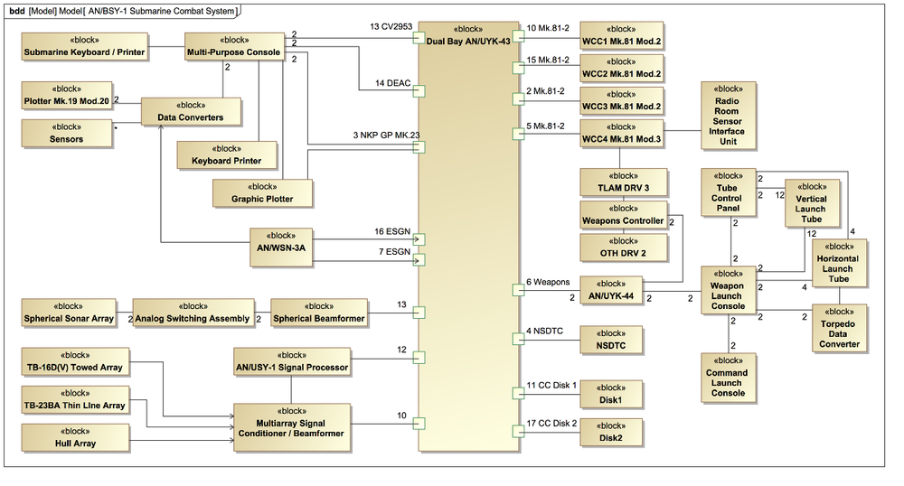Submarine Warfare Federated Tactical Systems - SEBoK