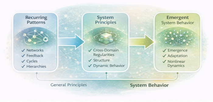 Patterns and Principles in Systems Science - SEBoK