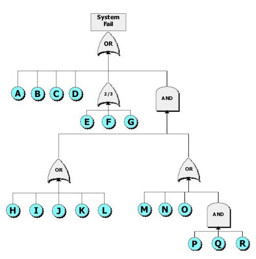 System Reliability, Availability, and Maintainability - SEBoK