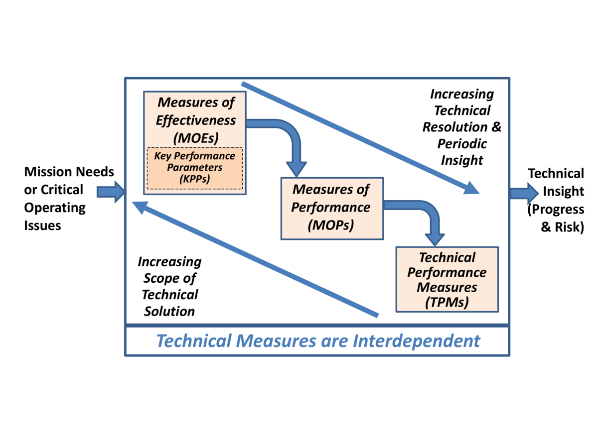 Measurement - SEBoK