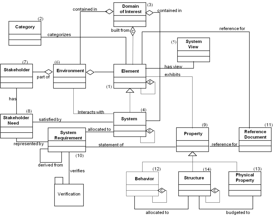 System Modeling Concepts - SEBoK