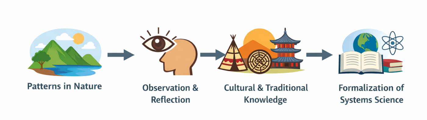 From Nature's Patterns to Systems Science - SEBoK