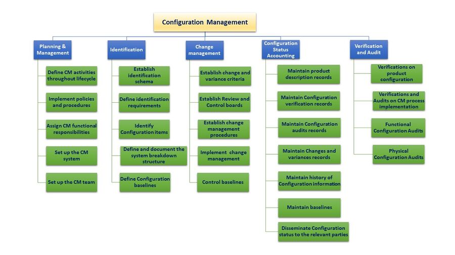 Configuration Management - SEBoK