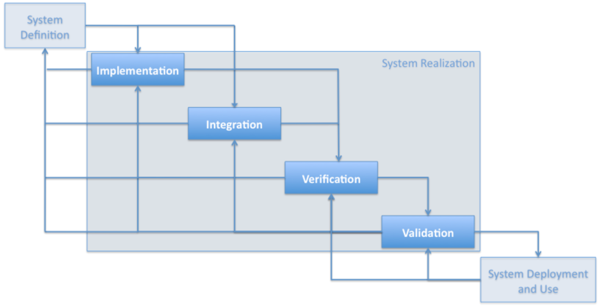 Applying Life Cycle Processes - SEBoK