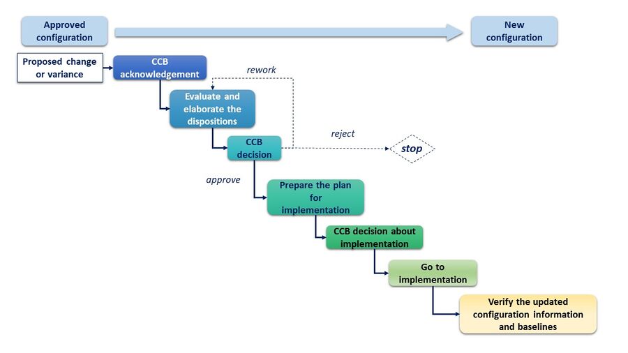 Configuration Management - SEBoK