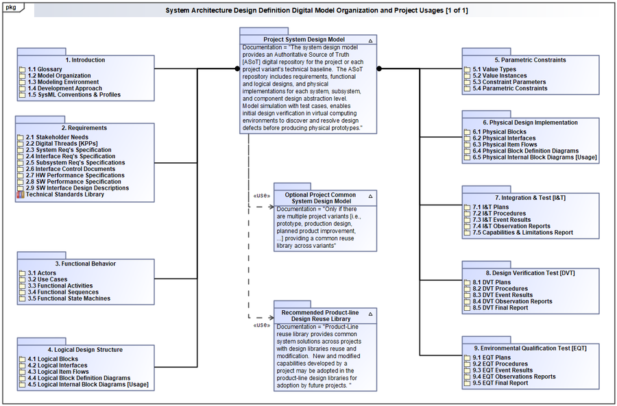 System Architecture Design Definition - SEBoK