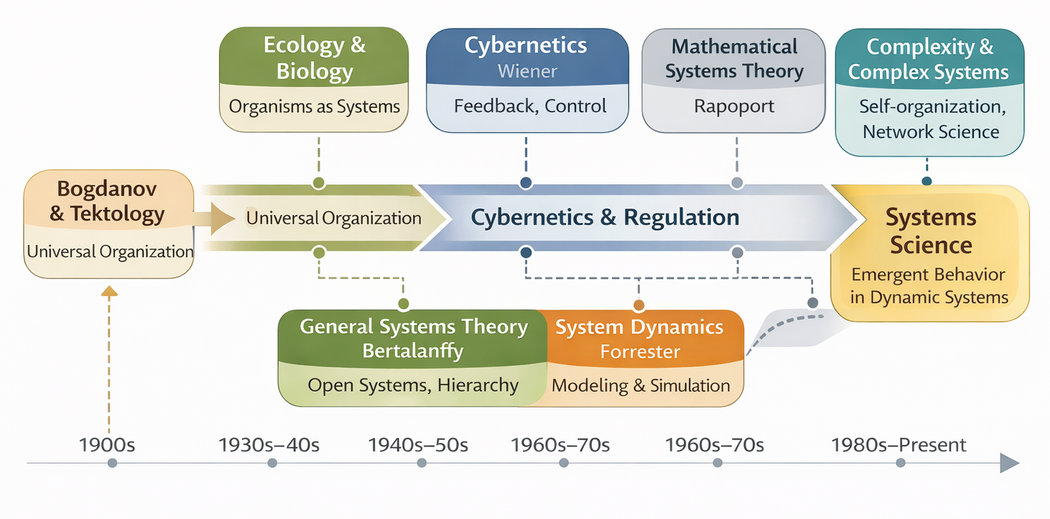 History and Foundations of Systems Science - SEBoK