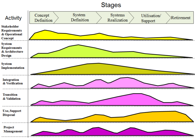 Applying Life Cycle Processes - SEBoK