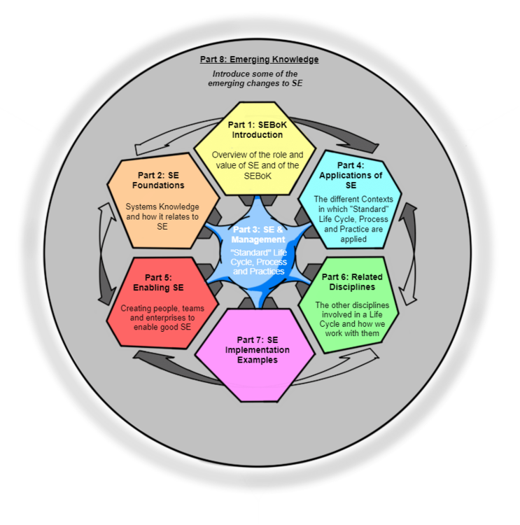 Emerging Knowledge - SEBoK