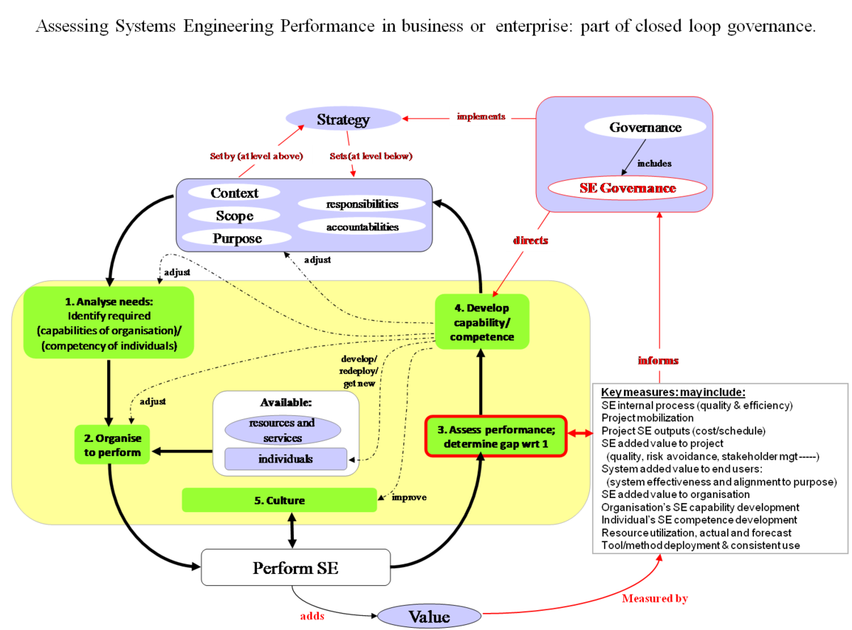 Assessing Systems Engineering Performance of Business and Enterprises ...