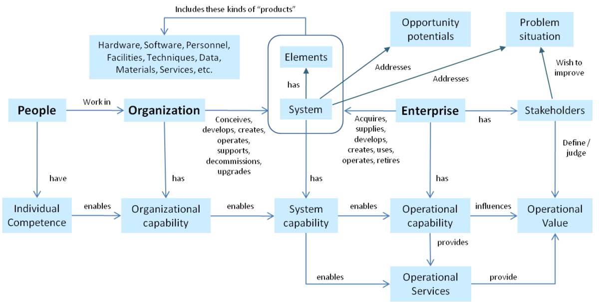 Enterprise Capability Management - SEBoK
