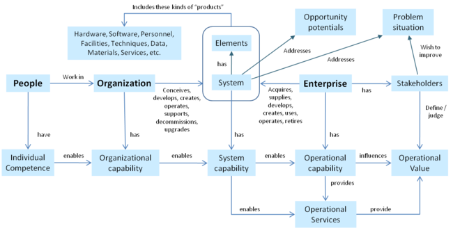 Enterprise Systems Engineering Background - SEBoK