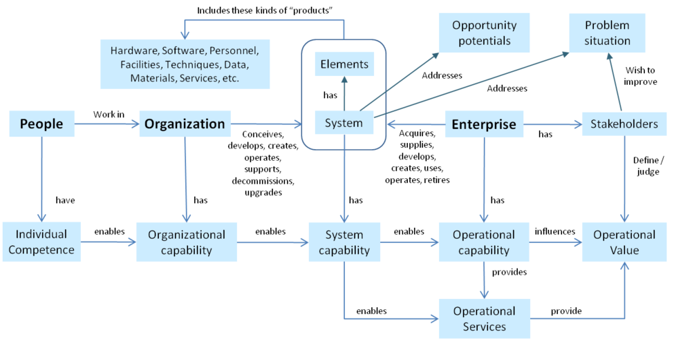Enterprise Systems Engineering Background - SEBoK