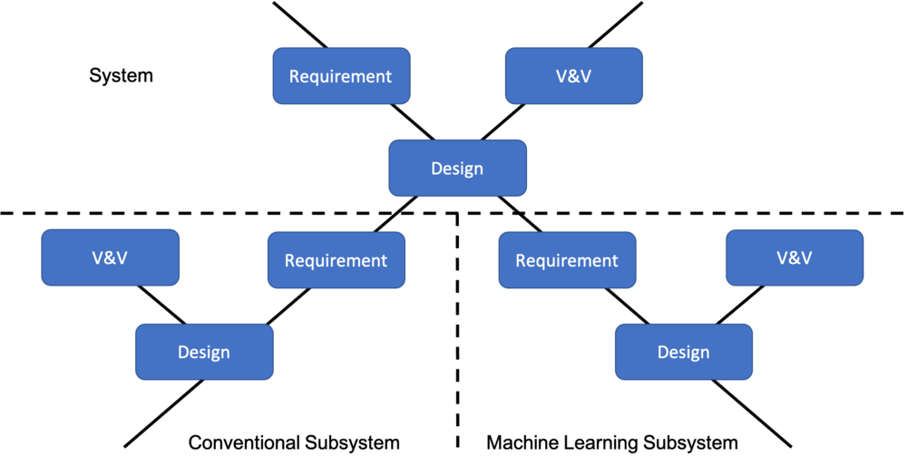 Verification and Validation of Systems in Which AI is a Key Element - SEBoK