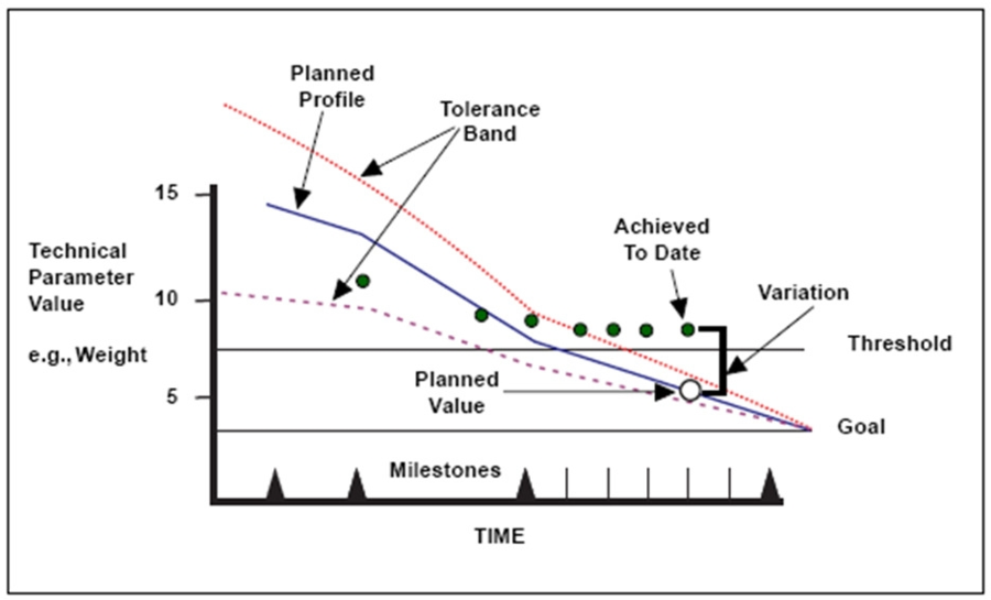 Assessing Systems Engineering Performance of Business and Enterprises ...