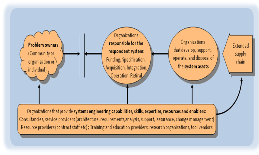 Systems Engineering Organizational Strategy - SEBoK