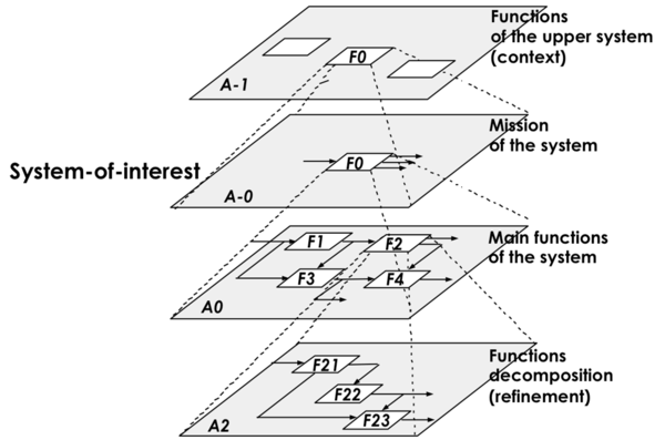 Logical Architecture - SEBoK