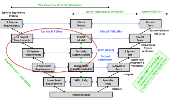 Applying a Model-Based Approach to Support Requirements Analysis on the ...