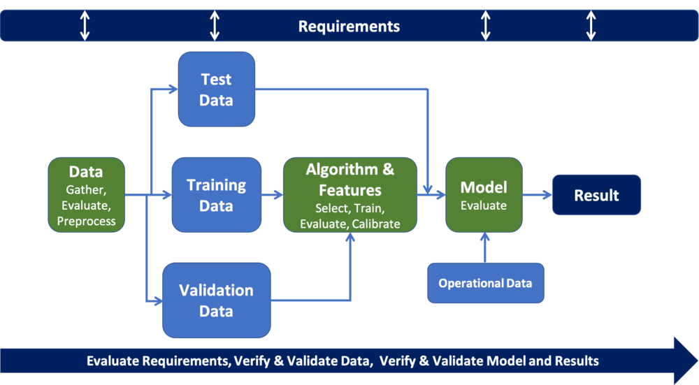 Verification and Validation of Systems in Which AI is a Key Element - SEBoK