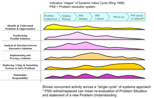 Applying the Systems Approach - SEBoK